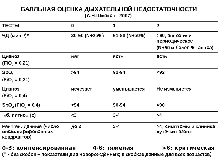 Дыхательная недостаточность степени. Критерии степени дыхательной недостаточности. Клинические признаки дыхательной недостаточности 1 степени. Оценка степени тяжести дыхательной недостаточности. Хроническая дыхательная недостаточность критерии.