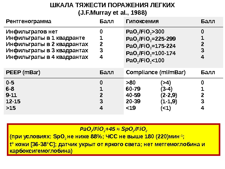 Балла легкого. Шкала тяжести поражения легких. Шкала Мюррей. Шкала повреждения легких Lis. Оценка шкала повреждения легких.