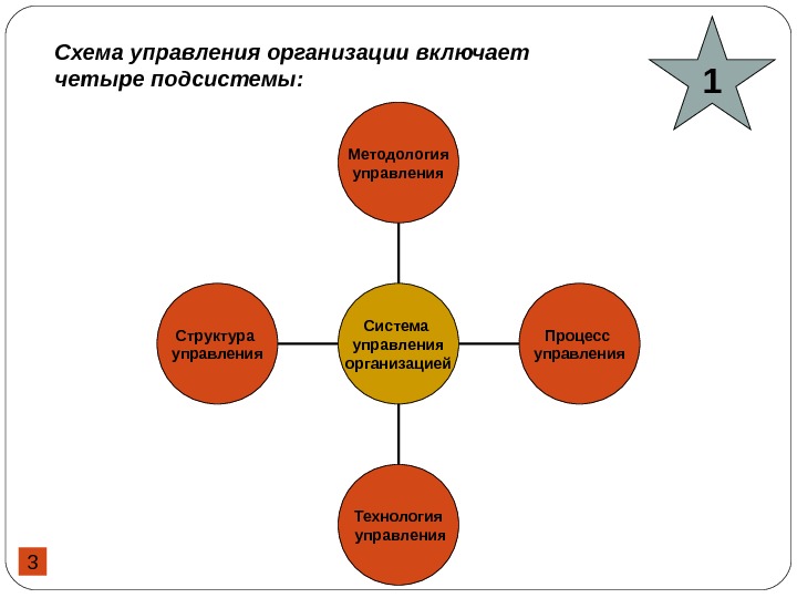 Система включающая подсистемы. Менеджмент схема управления организацией. Система управления организацией схема. Четыре подсистемы организации. Подсистемы управления организацией схема.