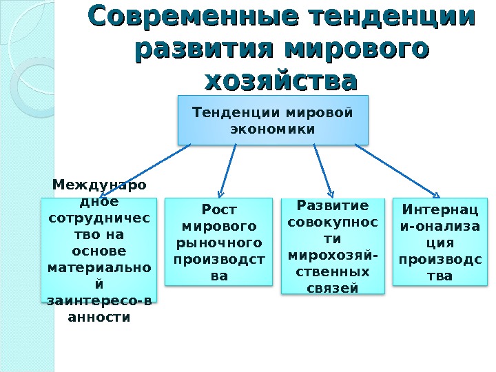 Тенденции глобальной экономики