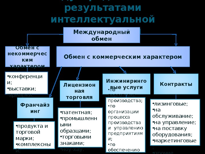 В результате обмена. Что является результатом интеллектуальной деятельности. Примеры международного обмена. Международный обмен интеллектуальной собственностью. Торговля результатами интеллектуальной собственности.