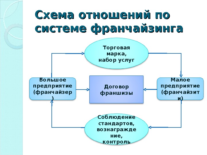 Коммерческая концессия схема