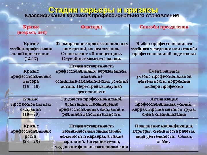 Кризис учебно профессиональной ориентации. Этапы формирования карьеры. Этапы профессионального кризиса. Фазы кризисов профессионального становления. Этапы формирования профессиональной карьеры.