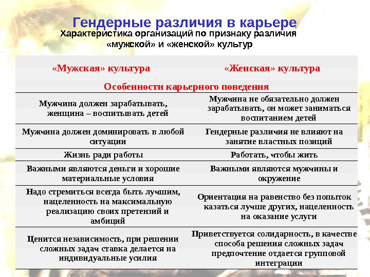 Гендерные различия презентация