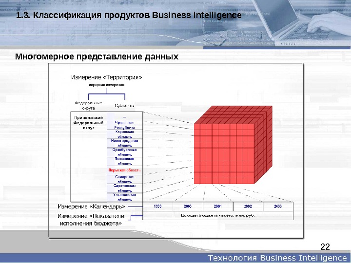 Многомерная модель данных. Многомерное представление данных. Классификация продуктов Business Intelligence.. Многомерная структура данных. Пример гиперкуба данных.