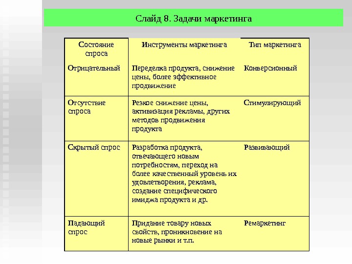 Состояние спроса. Внедрение задачи маркетинга. Построение концепции маркетинга это. Реализация концепции маркетинга задачи таблица. К концепциям маркетинга относят:.