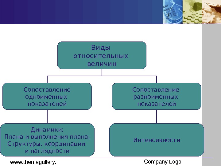 Какие виды относительных. Какие существуют виды относительных величин. Назовите все виды относительных величин.. Показатели динамики структуры координации. 7 Видов относительных величин.