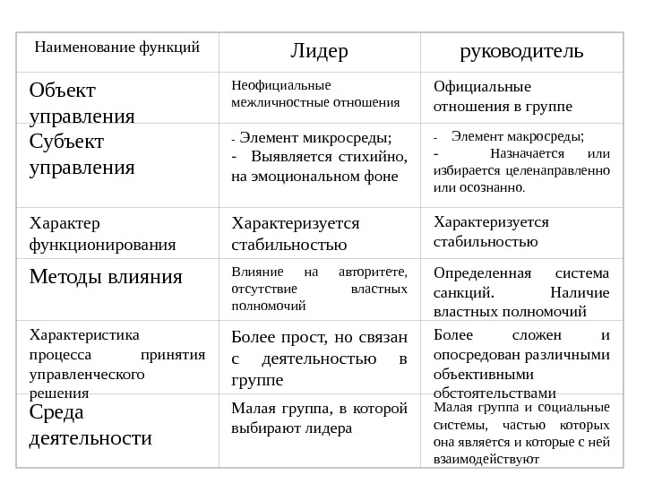 Психологические характеристики лидера презентация