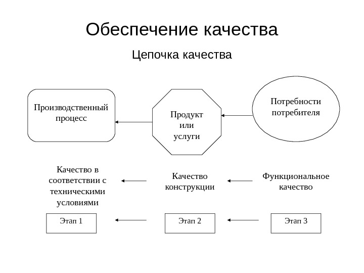 Цепочки добавленного качества диаграмма