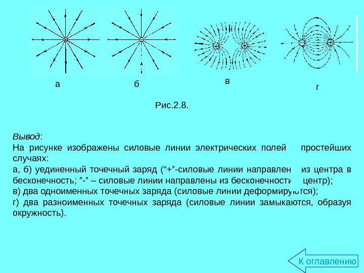 Рисунок линии электрического поля