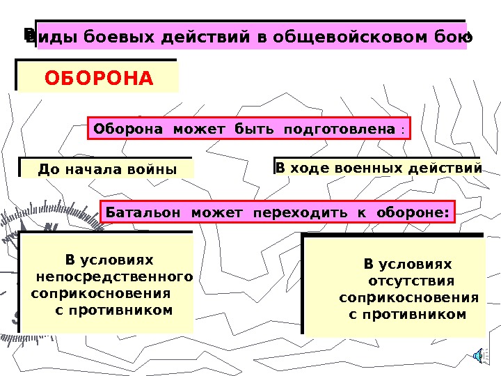 Особенно оборона. Виды боевых действий. Основы ведения общевойскового боя в обороне. Виды обороны в общевойсковом бою.