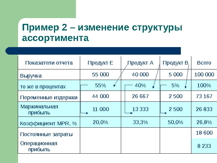 Изменение показателей. Пример изменения. Показатели структуры ассортимента. Рассчитать структуру ассортимента. Структурные показатели примеры.