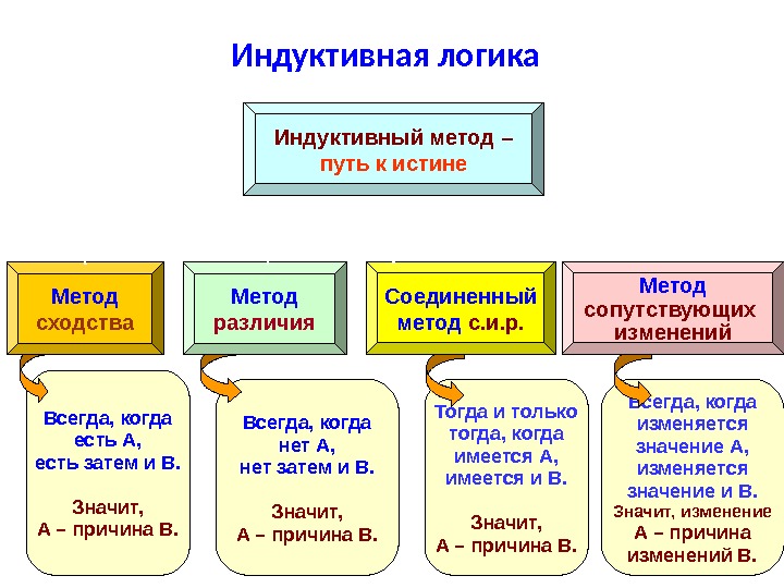 Метод сопутствующих изменений схема