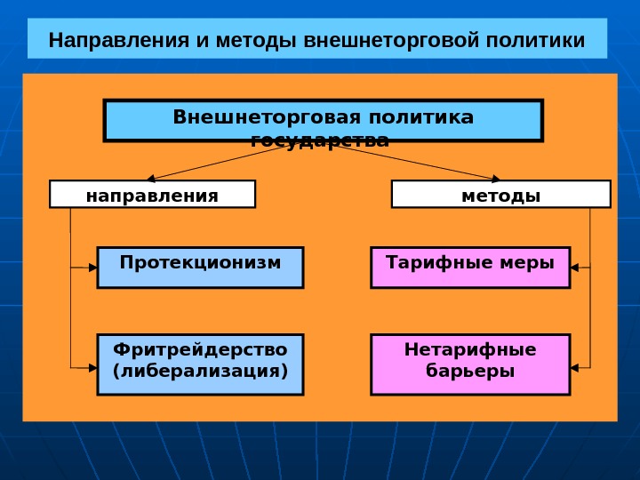 Внешнеторговая политика схема