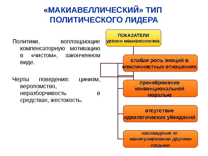 Уровни политических лидеров