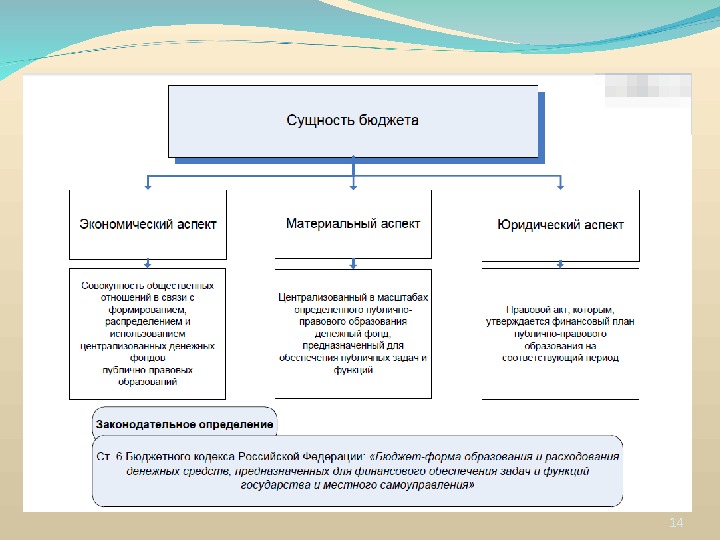 Муниципальное бюджетное общее. Структура бюджетной системы РФ схема. Сущность государственного бюджета схема. Сущность бюджета. Государственный бюджет схема.