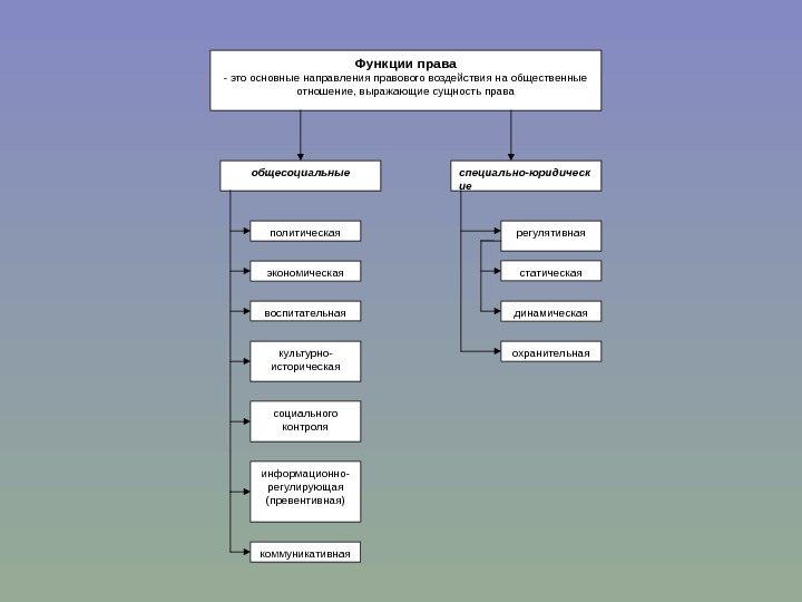 Направления в праве. Функции права культурно-историческая воспитательная социального. Функции права основные направления правового воздействия. Функции права схема. Основные направления воздействия права на общественные отношения.