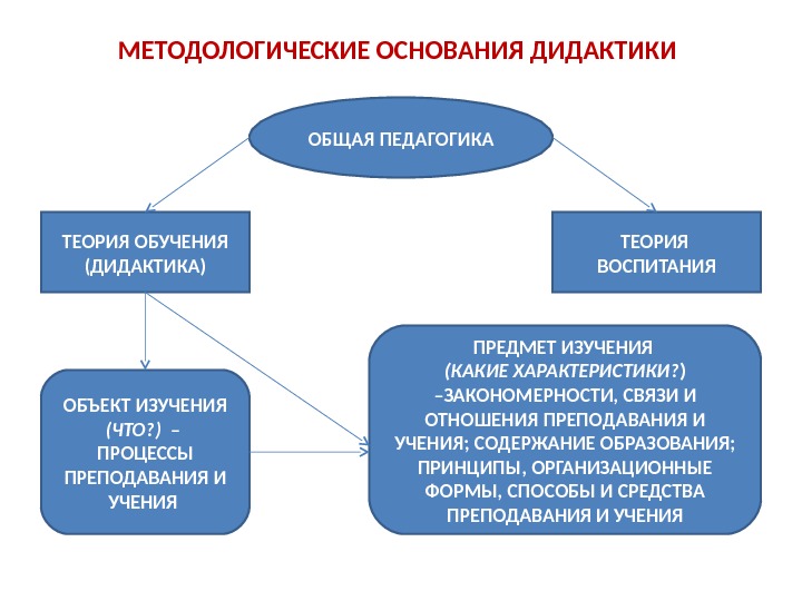 Воспитание как объект изучения педагогики и психологии презентация