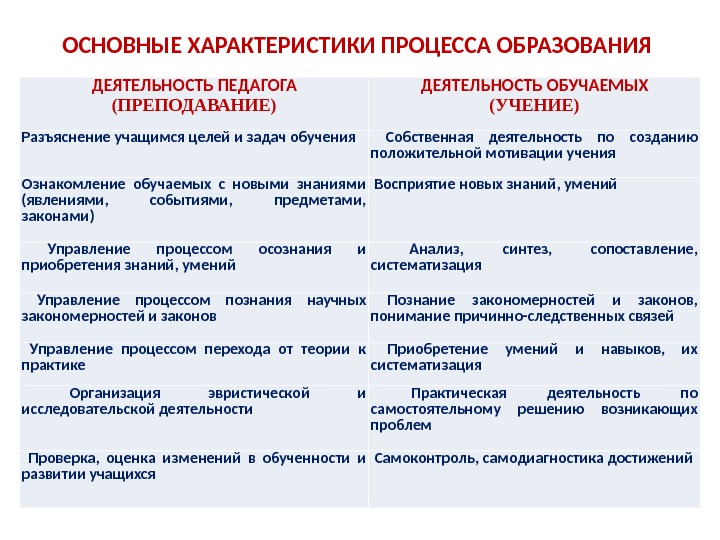 Соотношение процессов в образовании