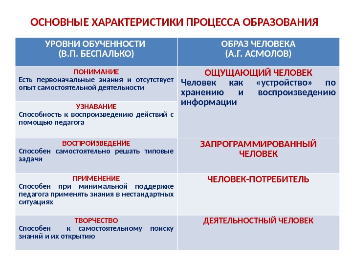 Характеристики процесса. Общая характеристика процесса образования человека. Основные характеристики процесса. Характеристика основного общего образования. Основные характеристики образования.