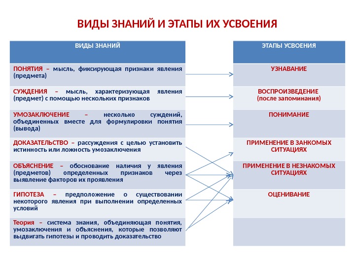 Определение понятий таблица. Виды знаний. Виды знания этапы познания. Виды знаний и их характеристика. Виды, этапы усвоения знаний.