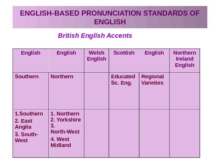 TERRITORIAL VARIETIES OF ENGLISH PRONUNCIATION. FUNCTIONAL STYLISTICS AND