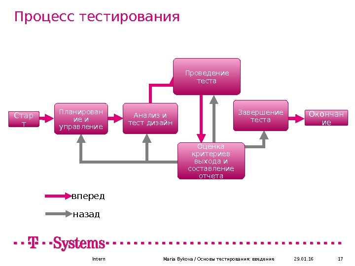 План развития тестировщика