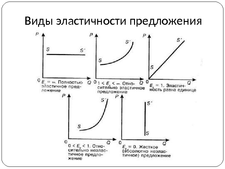 Ценовая эластичность спроса и предложения презентация