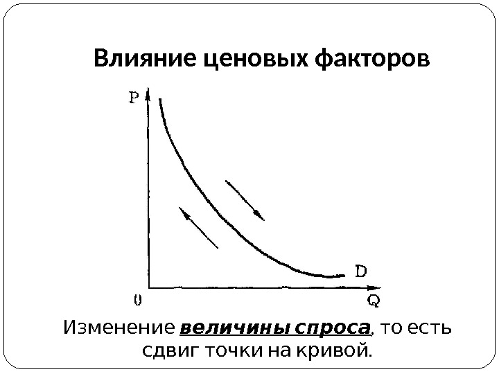 Изменение величины спроса