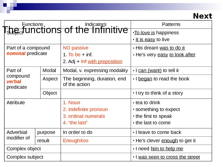 Being функция в предложении. Function of the Infinitive таблица. For-to-Infinitive Construction в английском языке. Functions of Infinitive. Functions of Infinitive in English.