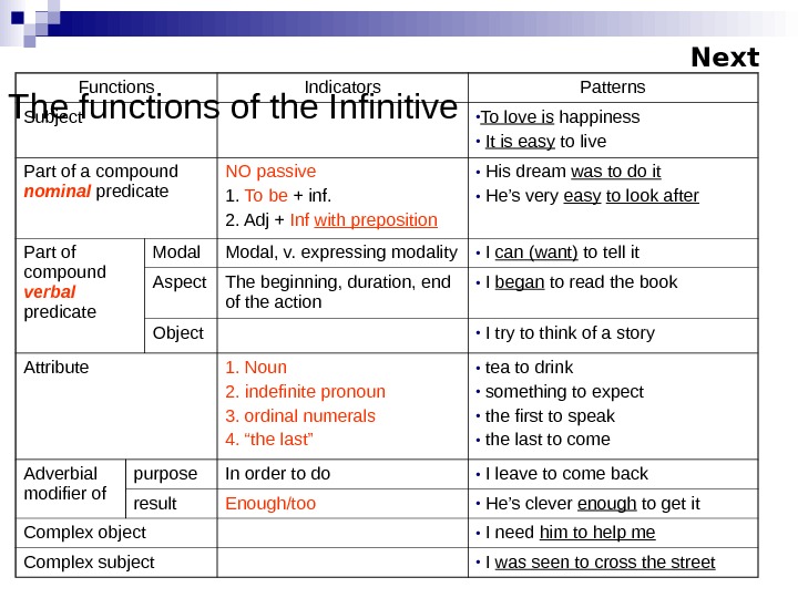 For i to do. Functions of Infinitive in English. Function of the Infinitive таблица. Infinitive Constructions в таблицах. Infinitive функции.