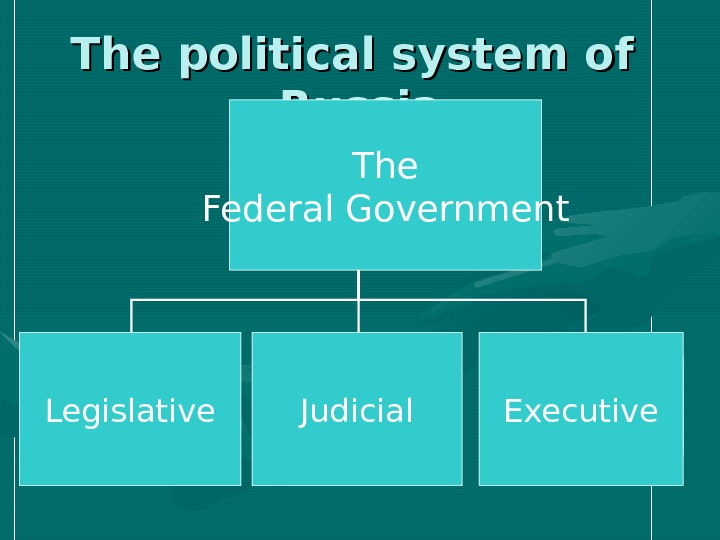 Political system of russia презентация