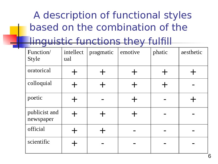 Study of function