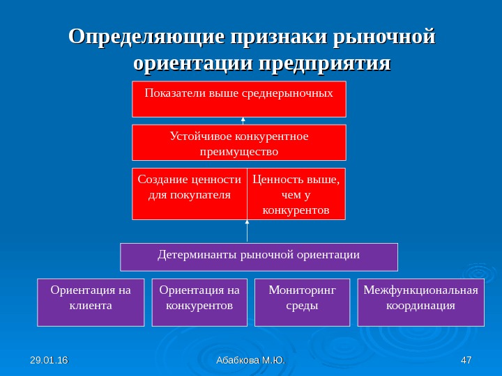 Определить признаки рынка