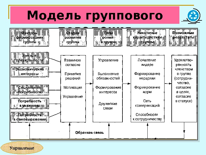 Модель писать. Модель группового поведения. Модели группового поведения в организации. Приведите модель группового поведения. Формирование моделей группового поведения.