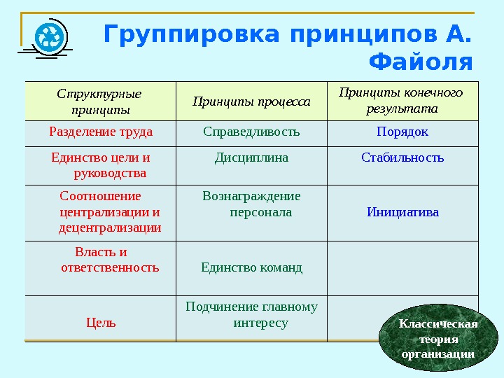 Принципы конечного результата. Структурные принципы Файоля. Группировка принципов Файоля. Принципы процесса Файоля. Принципы конечного результата Файоля.