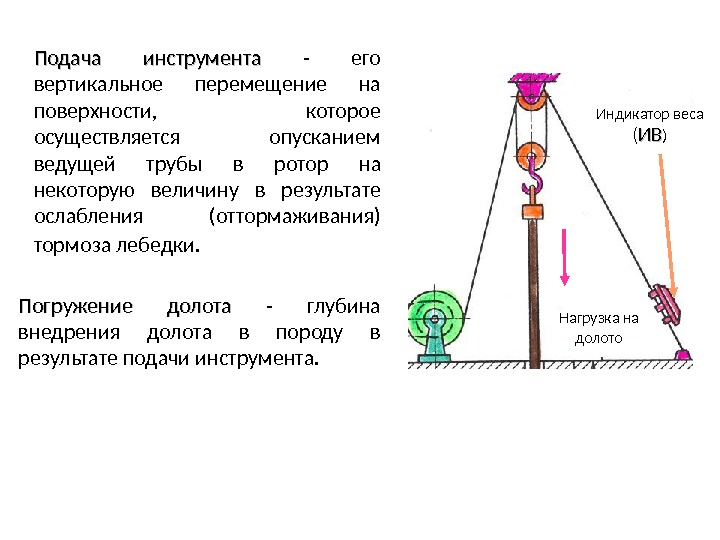 Перемещение по вертикали. Вертикальное перемещение. Подача инструмента. Датчик глубины погружения долота. Вертикальное перемещение сверх предусмотренного.