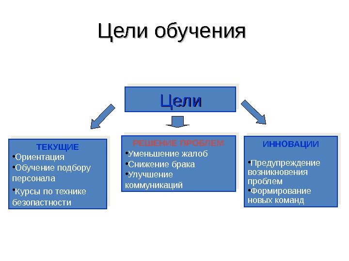 Цели обучения бывают. Цель обучения определение. Цели процесса обучения. Какие бывают цели обучения. Основные цели обучения.