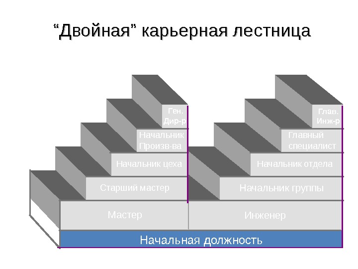 Презентация карьерная лестница