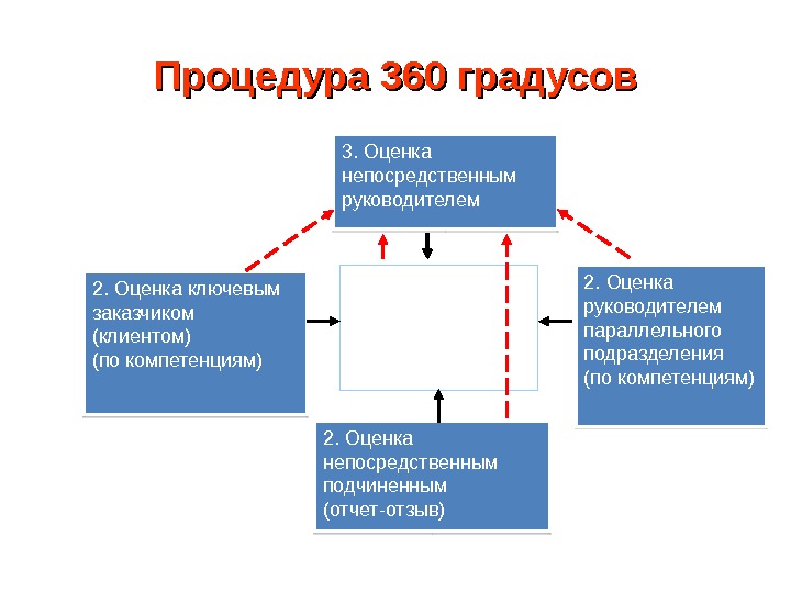 Прямой начальник. Прямой руководитель и непосредственный. Прямой и непосредственный начальник. Непосредственный руководитель это. Прямое и непосредственное руководство.