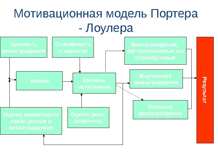 Модель мотивации. Мотивационная модель. Мотивационная модель вознаграждения. Модель мотивации бизнеса. Потребности в модели Портера.