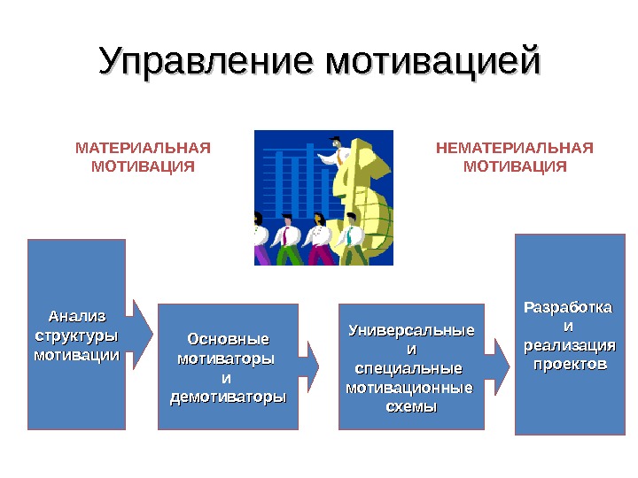 Материальная мотивация примеры. Управление мотивацией. Управление мотивацией персонала. Управление нематериальной мотивацией. Материальная и нематериальная мотивация.