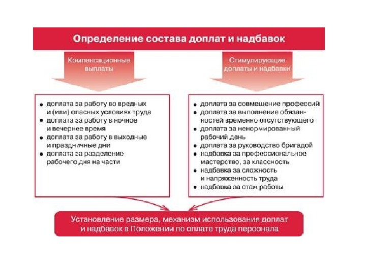 Компенсационные выплаты работникам. Стимулирующие и компенсационные надбавки. Доплаты и надбавки стимулирующего характера это. Компенсационные доплаты и надбавки. Виды выплат компенсационного и стимулирующего характера.