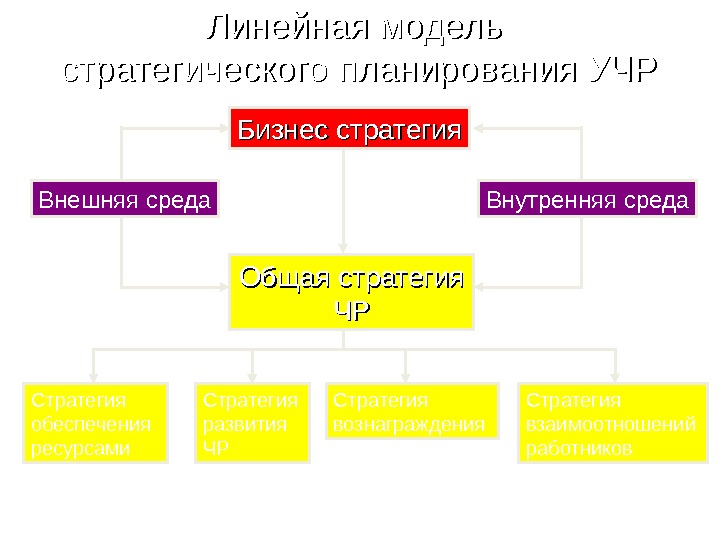 Линейная модель данных. Линейная стратегия проектирования. Линейная стратегия проектирования пример. Адаптивная стратегии проектирования. Линейная модель развития по.