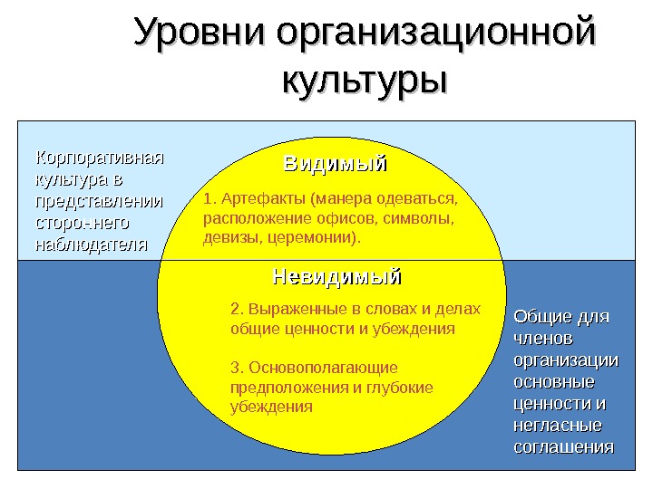 Определенный уровень культуры. Уровни изучения организационной культуры. Глубинный уровень организационной культуры. Поверхностный уровень организационной культуры. Уровни организационной культуры по э Шейну.