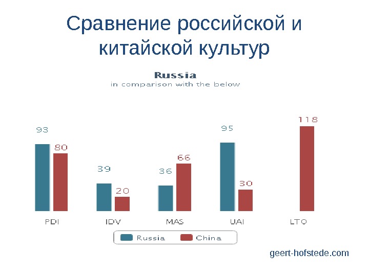 Сравнить рос. Сравнение культур России и Китая. Сравнение Российской и Китай. Россия и Китай по Хофстеде. Сравнение России и КНР.