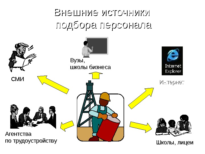 Подобрать источники. Внутренние и внешние источники отбора персонала. Внешние и внутренние источники набора персонала. Внешние источники подбора персонала. Методы набора персонала из внешних источников.