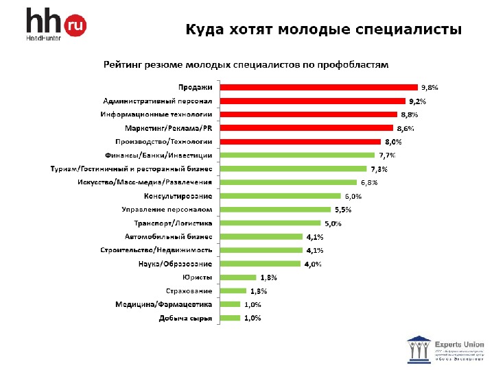 Рейтинг специалист. Рейтинг специалистов. Рейтинг специалистов по рекламе в. Рейтинг специалистов образец. Административный персонал должности хедхантер.