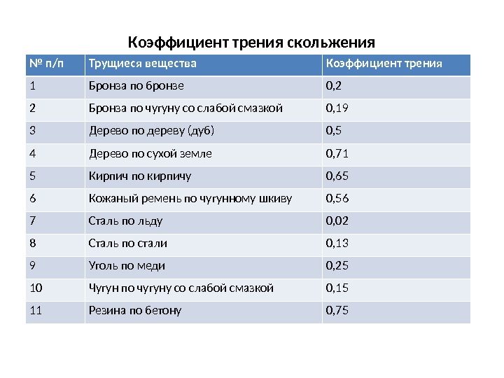 Коэффициент трения величина