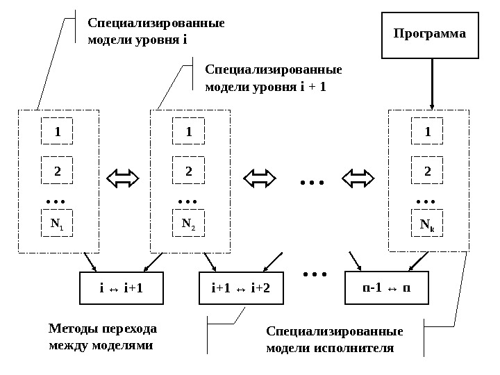 Мастер первого уровня. Специализированные модели. Исполнитель модель. Модель специализированного класса. Блок-схему «характеристика теорий конфликта»..